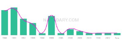 The popularity and usage trend of the name Da Over Time