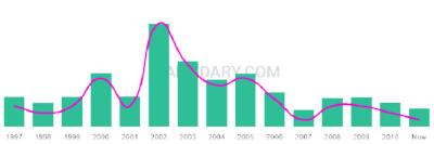 The popularity and usage trend of the name Daanyal Over Time