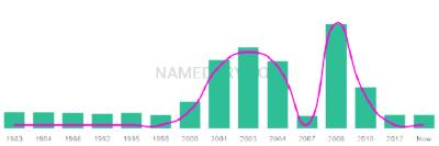 The popularity and usage trend of the name Dacey Over Time