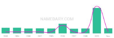The popularity and usage trend of the name Daelen Over Time