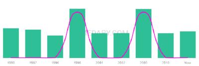The popularity and usage trend of the name Dagen Over Time