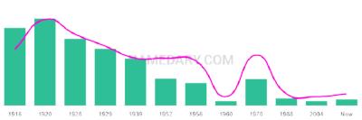 The popularity and usage trend of the name Dagmar Over Time