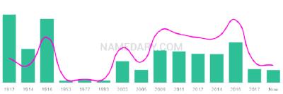The popularity and usage trend of the name Dagny Over Time