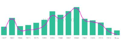 The popularity and usage trend of the name Dagoberto Over Time