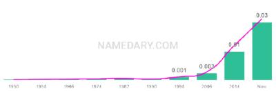 The popularity and usage trend of the name Dahlia Over Time