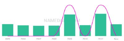 The popularity and usage trend of the name Daigan Over Time