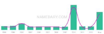 The popularity and usage trend of the name Dailen Over Time