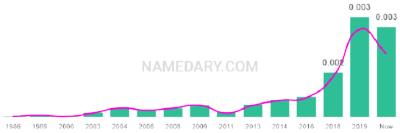 The popularity and usage trend of the name Dailyn Over Time