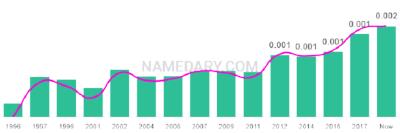 The popularity and usage trend of the name Daire Over Time