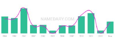 The popularity and usage trend of the name Daisi Over Time