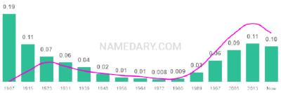 The popularity and usage trend of the name Daisy Over Time