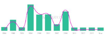 The popularity and usage trend of the name Dalan Over Time