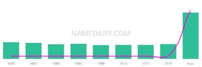 The popularity and usage trend of the name Daleen Over Time