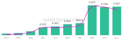 The popularity and usage trend of the name Dalia Over Time