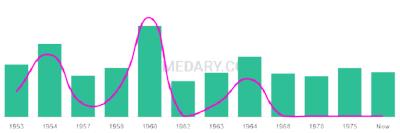 The popularity and usage trend of the name Dalinda Over Time