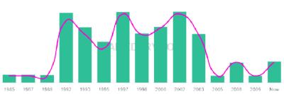 The popularity and usage trend of the name Dallon Over Time
