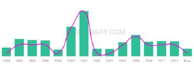 The popularity and usage trend of the name Dallyn Over Time