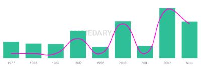 The popularity and usage trend of the name Dalvinder Over Time
