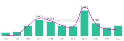 The popularity and usage trend of the name Damani Over Time