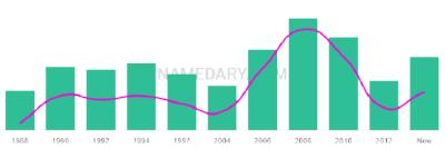The popularity and usage trend of the name Damario Over Time