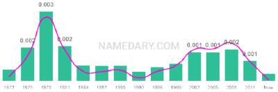 The popularity and usage trend of the name Dameon Over Time