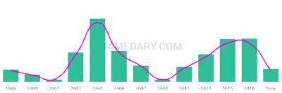 The popularity and usage trend of the name Damia Over Time