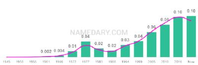 The popularity and usage trend of the name Damian Over Time