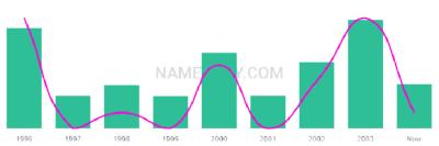 The popularity and usage trend of the name Damini Over Time