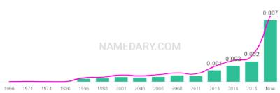 The popularity and usage trend of the name Damir Over Time
