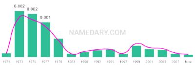 The popularity and usage trend of the name Damond Over Time
