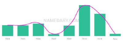 The popularity and usage trend of the name Damyan Over Time