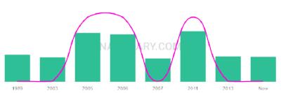 The popularity and usage trend of the name Damyn Over Time