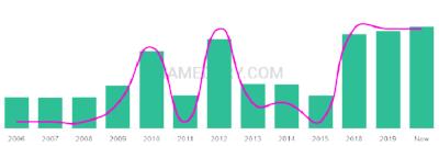 The popularity and usage trend of the name Danas Over Time