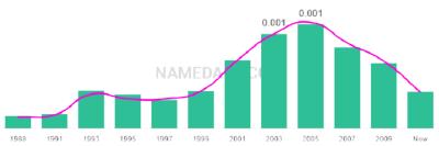 The popularity and usage trend of the name Danasia Over Time