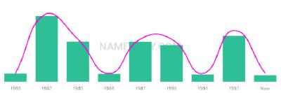 The popularity and usage trend of the name Danee Over Time