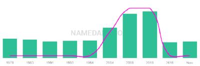 The popularity and usage trend of the name Daneel Over Time
