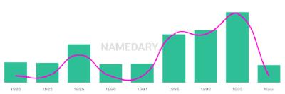 The popularity and usage trend of the name Daneka Over Time