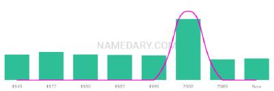 The popularity and usage trend of the name Danel Over Time