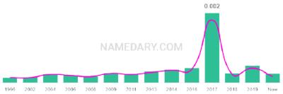 The popularity and usage trend of the name Danelly Over Time