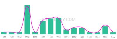The popularity and usage trend of the name Dang Over Time