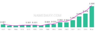 The popularity and usage trend of the name Dani Over Time