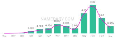 The popularity and usage trend of the name Danica Over Time