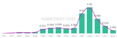 The popularity and usage trend of the name Danika Over Time