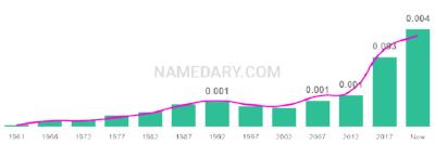 The popularity and usage trend of the name Danilo Over Time