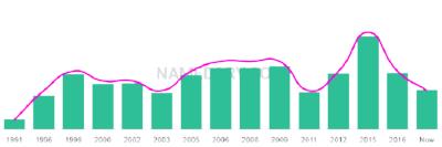 The popularity and usage trend of the name Daniyaal Over Time