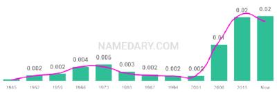 The popularity and usage trend of the name Danna Over Time