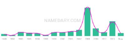 The popularity and usage trend of the name Dannika Over Time