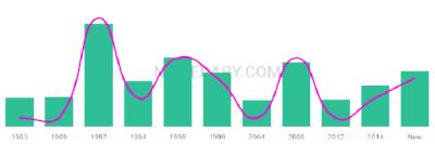 The popularity and usage trend of the name Danton Over Time
