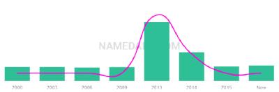 The popularity and usage trend of the name Danyah Over Time