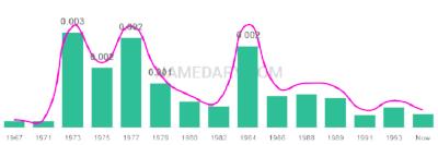 The popularity and usage trend of the name Danyell Over Time
